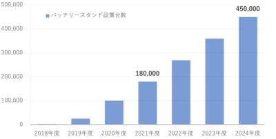 スマホバッテリーシェアリング業界の日本市場の可能性とは！？